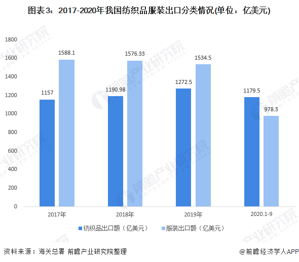 大型服装行业GDP行业占比情况_2020年服装行业发展趋势