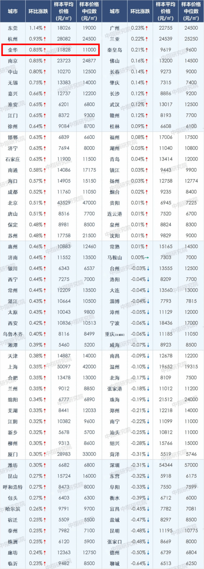 金华房价排行_金华2021年9月热门二手房小区的房价排名