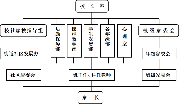 宜川中学家庭教育组织架构图