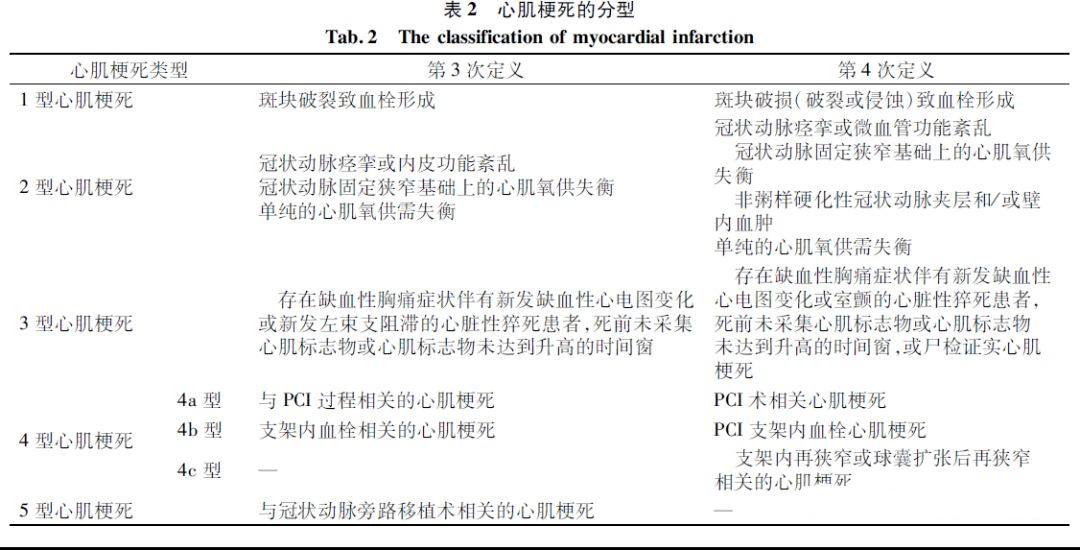 定义变迁 | 第四版心肌梗死(重点:心肌梗死vs心肌损伤