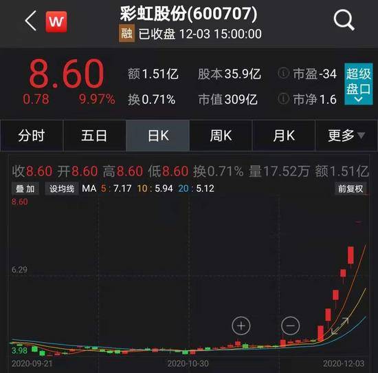 巨亏17亿竟炒成7连板，两股东套现十亿，彩虹股