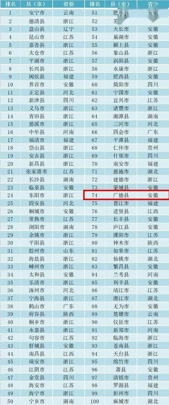 广德县2021年gdp_2020年宣城市各县市GDP数据出炉,广德屈居第三