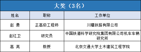 78名轨交人上榜第十五届詹天佑铁道科学技术奖获奖名单公布