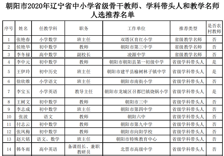 凌源市人口多少_朝阳市面向建档立卡贫困家庭招聘事业单位工作人员面试成绩