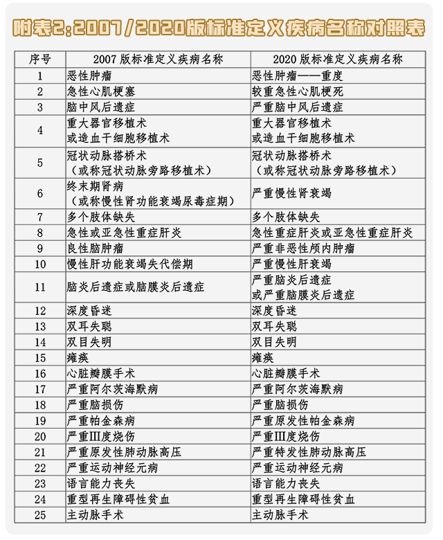 关于信泰保险"重大疾病理赔择优"方案的公告