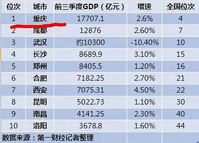 中部地区gdp_中国地区gdp排名