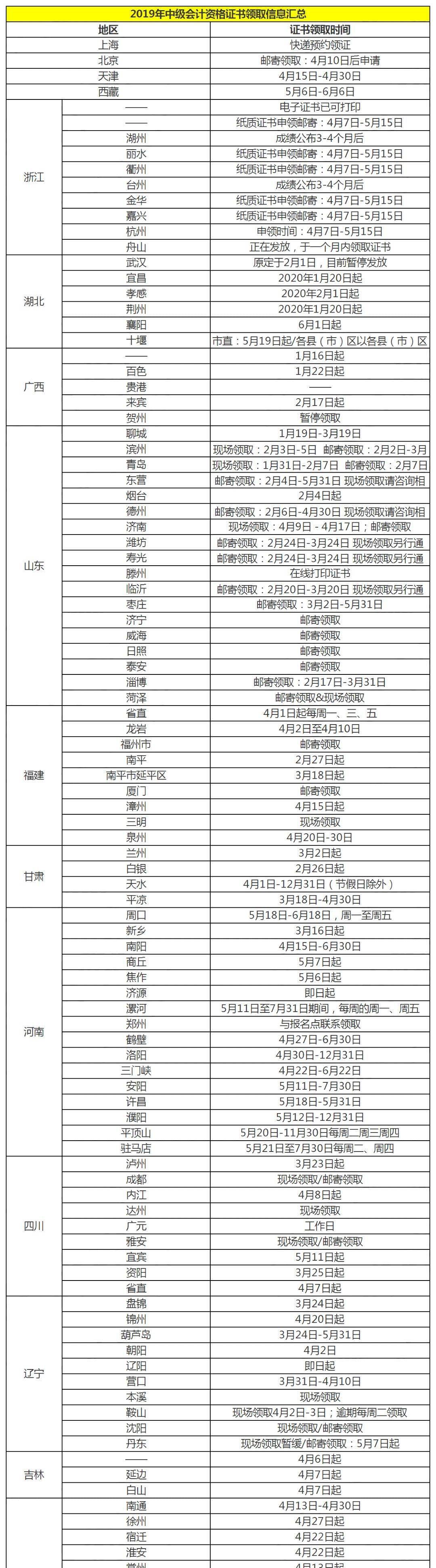 领证了!这些地区公布中级会计合格证书下发时间!这些考生成绩作废无证可领…(最新发布)