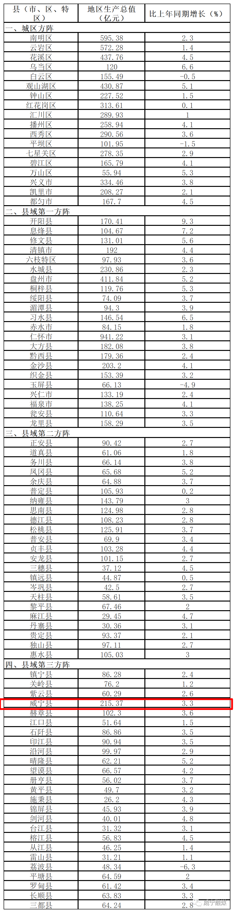 威宁县2020年GDP_@威宁人:贵州88县前三季度GDP统计来了,一起来看看家乡的情况吧