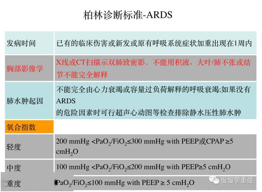 但并没有完全克服以往ards 诊断标准的所有缺陷