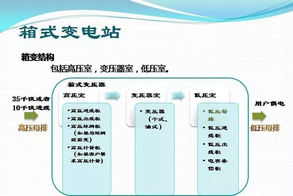 图文并茂|箱式变电站基础知识,内外部结构解说