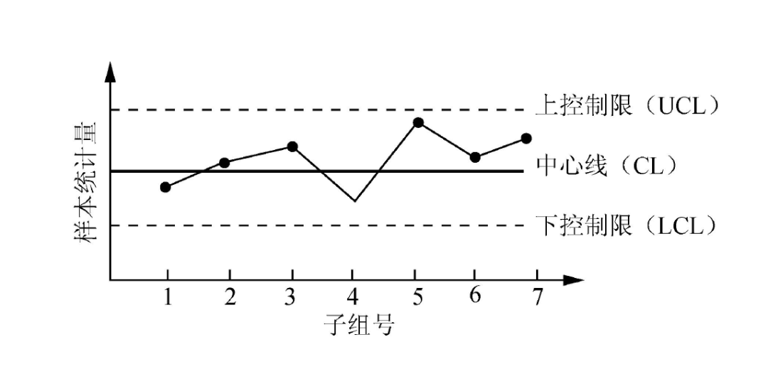 spc控制图 判稳/判异原则