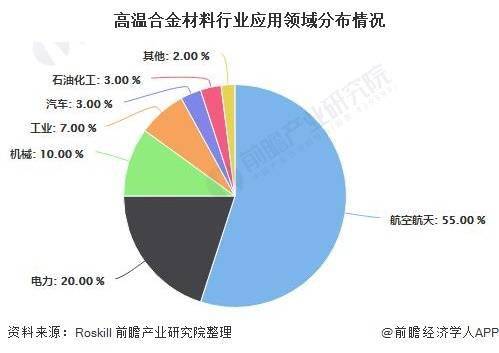 kb2020年中邦高温合金资料行业商场近况及发达前景领悟 航空航天业需求前景盛大(图2)