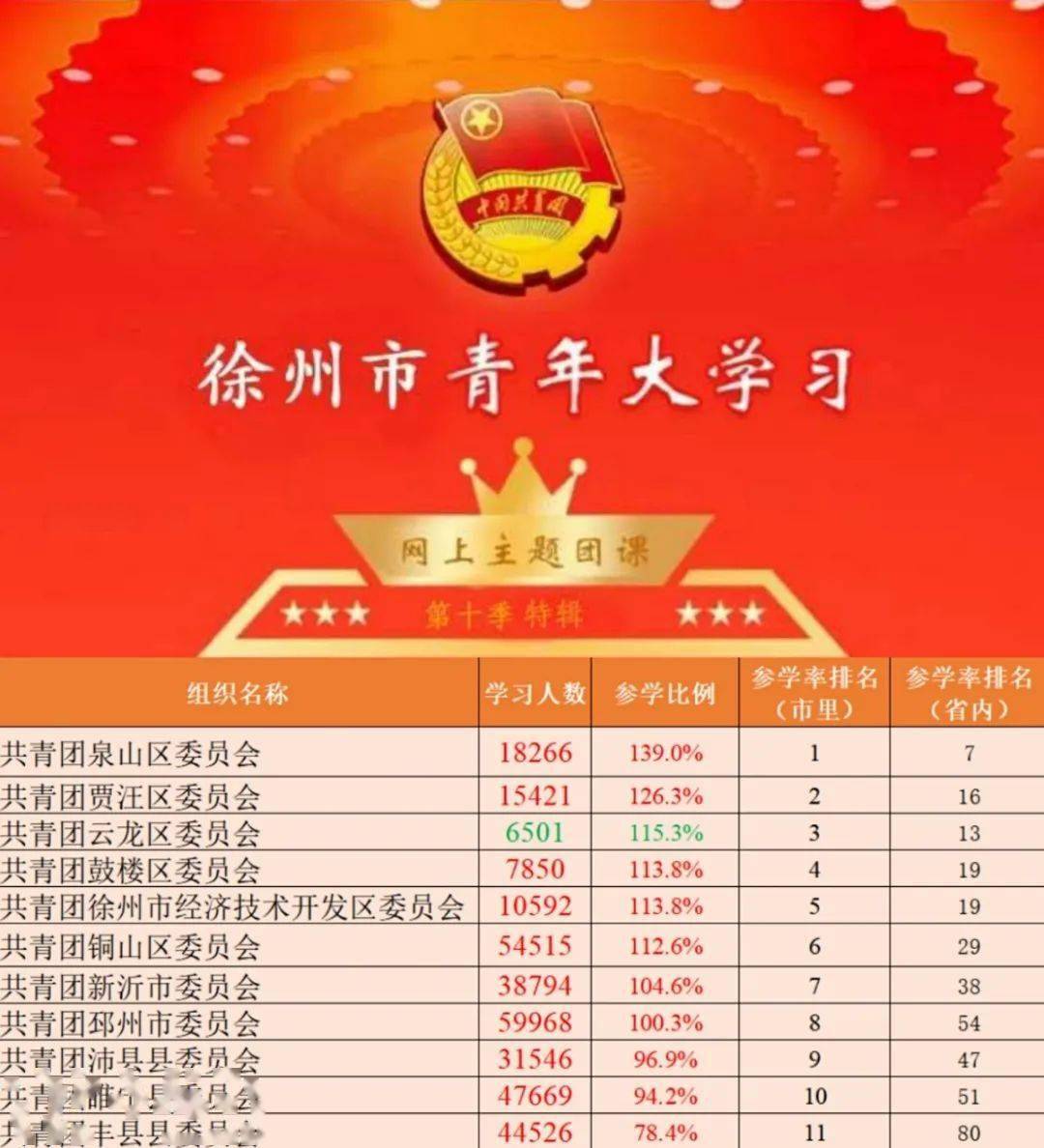 贾汪区经济总量排名_贾汪区英才中学照片