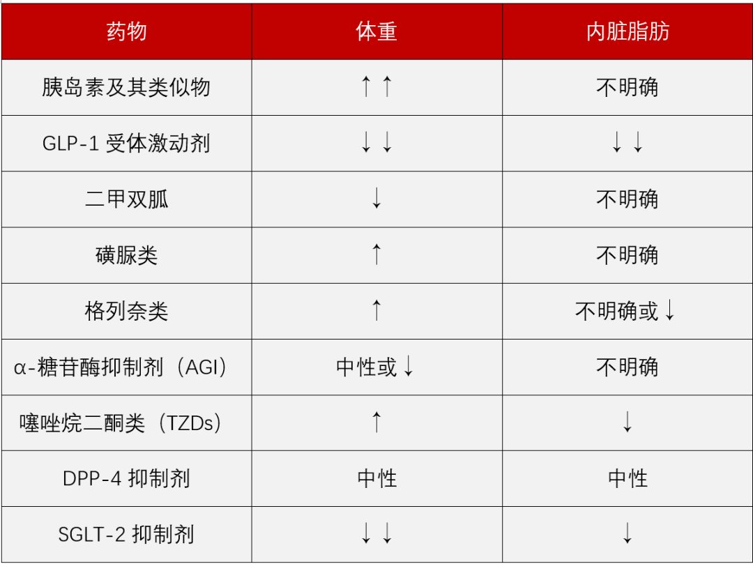 9大类降糖药物有何区别该如何选择