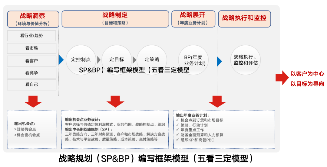 向华为学习从战略制定到执行