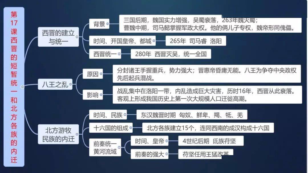 初中历史七上历史全册思维导图汇总