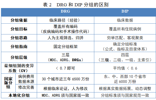 (三)费率与点值的差别drg付费支付标准的计算分为相对权重与费率的