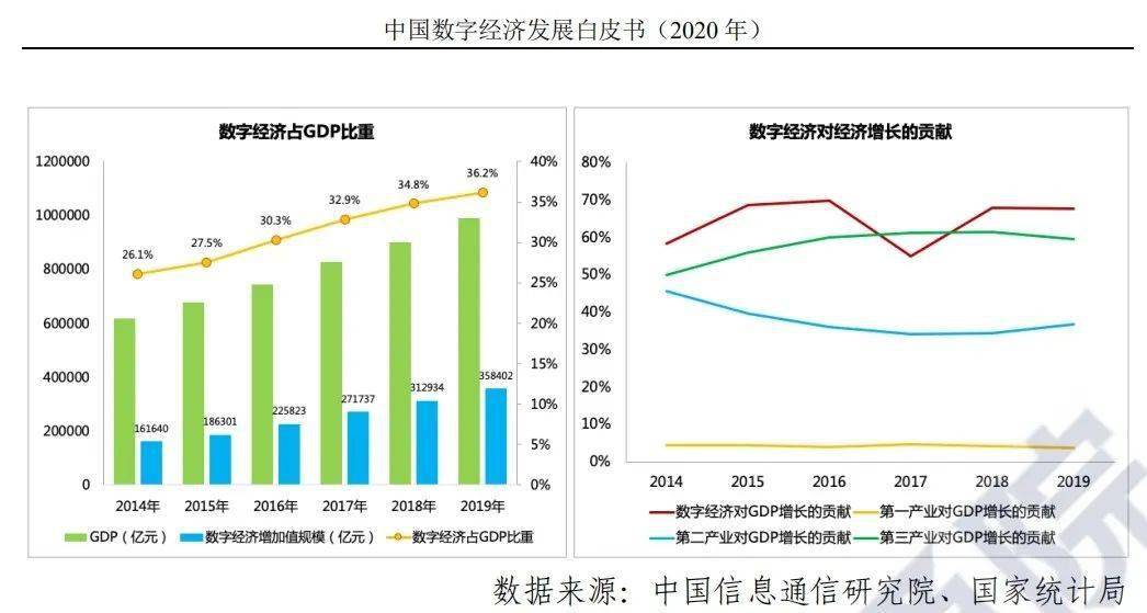 數字經濟占gdp_中國數字經濟占GDP比重超30 ,全球互聯網公司十強占據3席