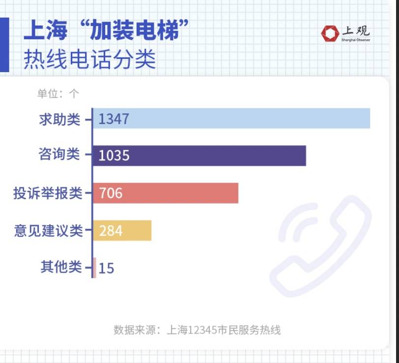 上海市民半年为加装电梯打了3387次电话，他们反