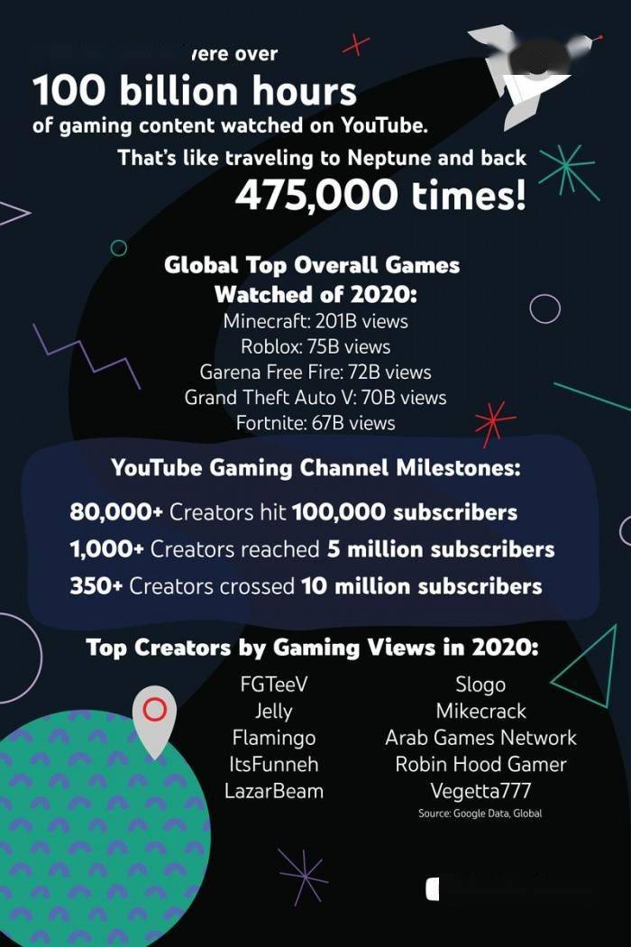 youtube粉丝排名2020_《我的世界》成为2020YouTube播放量最高的游戏点击量超