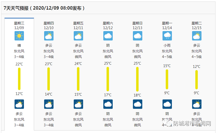 小伙伴们一定要及时关注天气预报