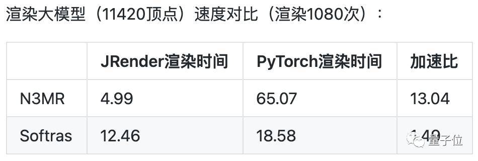 支持|清华“计图”迎来重大更新：支持热门的可微渲染，多项CV任务速度超越PyTorch