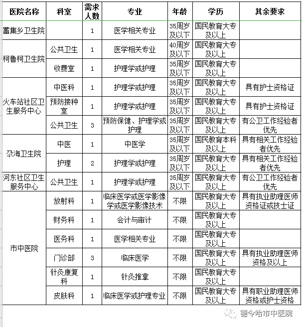 德令哈招聘_德令哈格尔木一大波新岗位正在招人,求职跳槽的你准备好了吗(2)