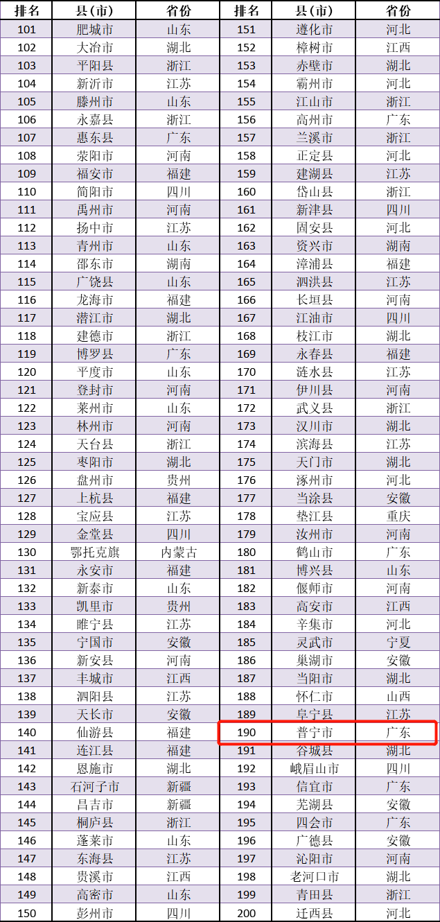 2020全国百强县排名_全国百强榜单公布!厦门4区上榜百强区!福建7地上榜