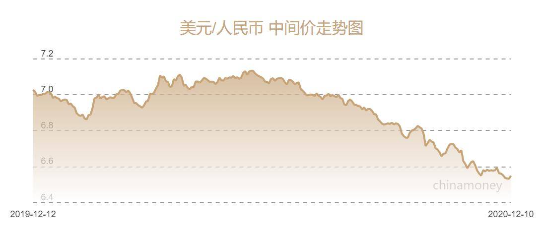人民币兑美元中间价报6.5476元 下调165个基点