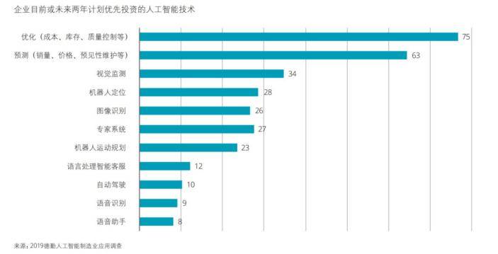 收益|理想照进现实：大量AI项目未见收益，产业方渐归冷静