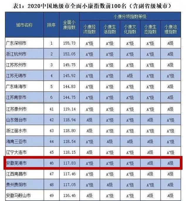 2020年芜湖gdp排名_安徽第二经济强市芜湖去年成绩单:GDP预计3560亿