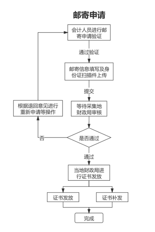 最新!2020中级证书发放、补发通知!财政局官宣!(最新发布)