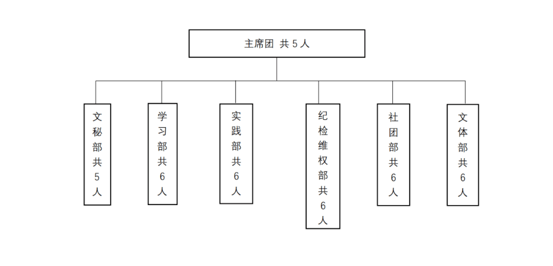 改革进行时晋中师范高等专科学校学生会组织改革情况