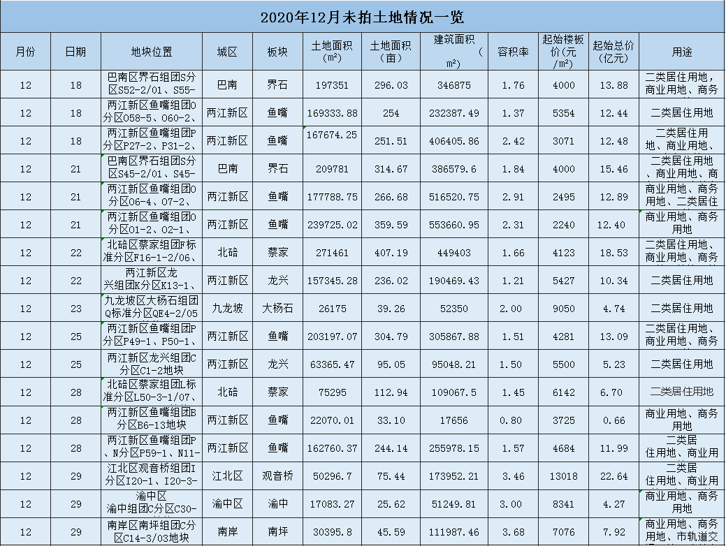 1.3万楼面价,400亩超大地块,12月重庆这些土拍值得关注