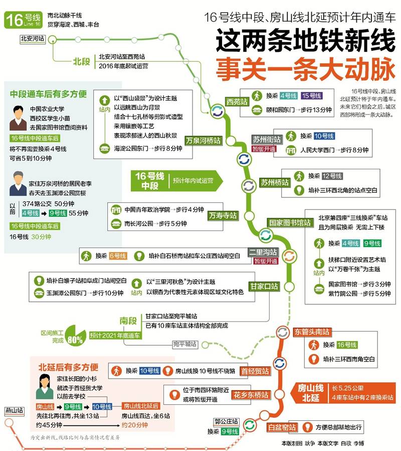 图解两条年内通车新地铁线,事关北京一条大动脉