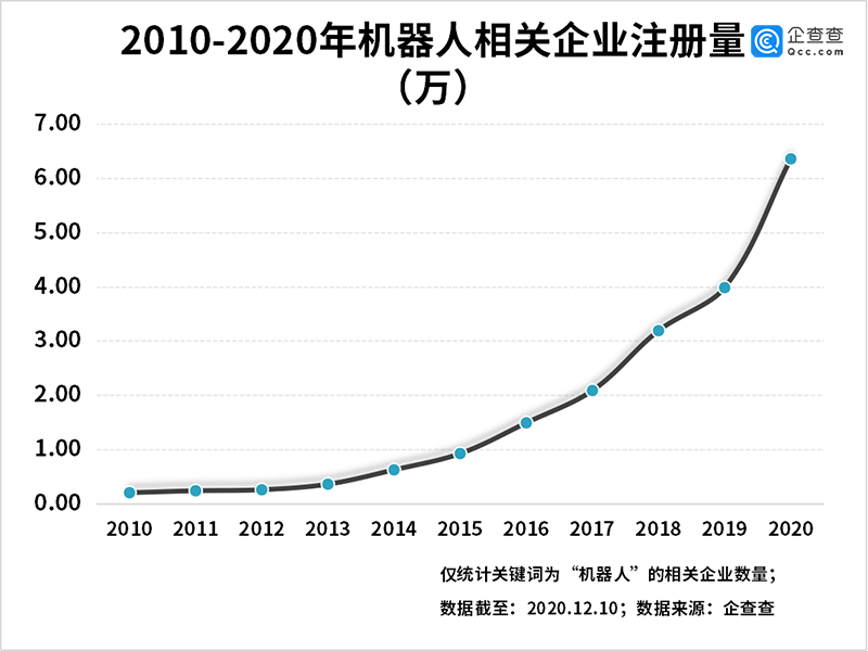 投融资|?送餐机器人成新宠！我国机器人相关企业前三季度同比增六成