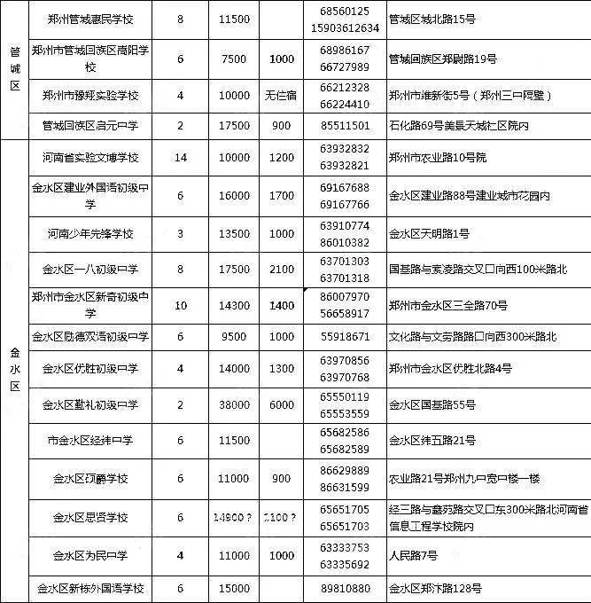 郑州民办初中排名_郑州民办小学分布图(2)