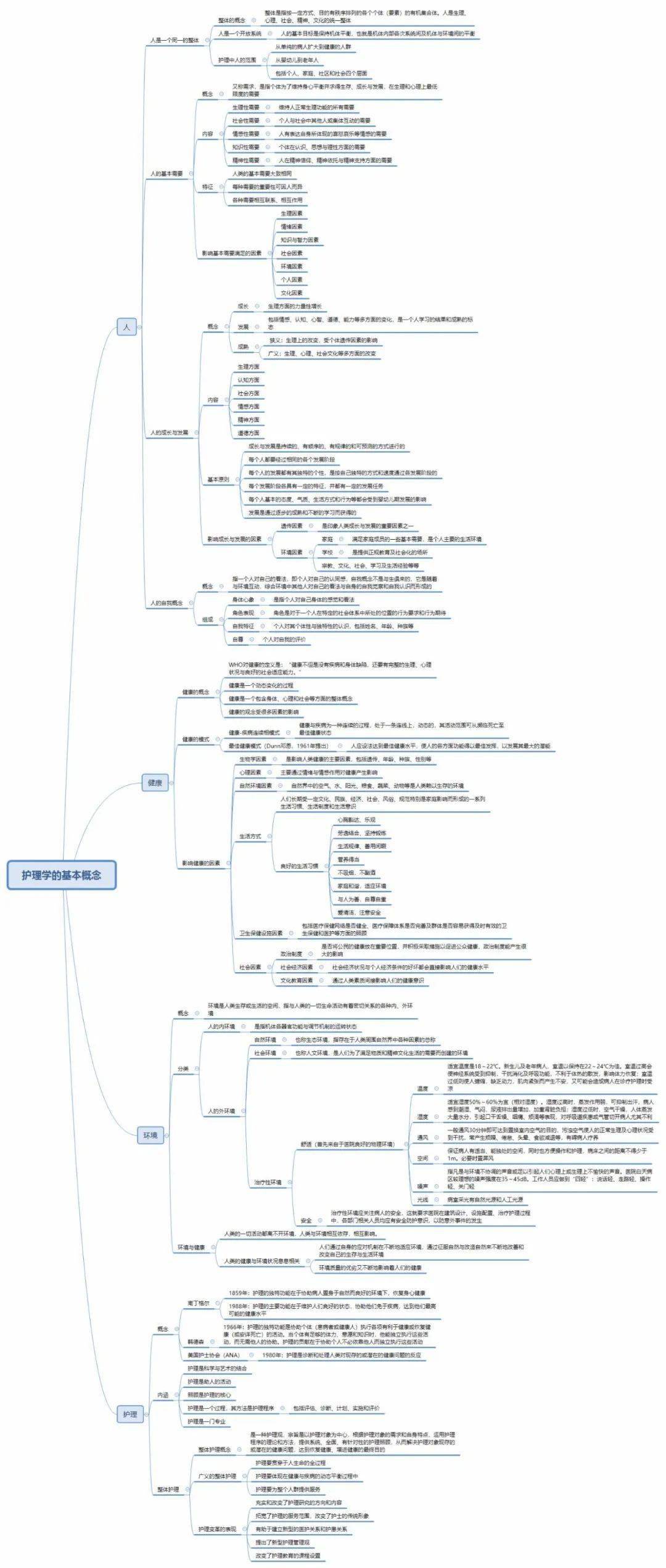 初级/中级护师全部章节思维导图超级汇总!泣血整理,拿走不谢!