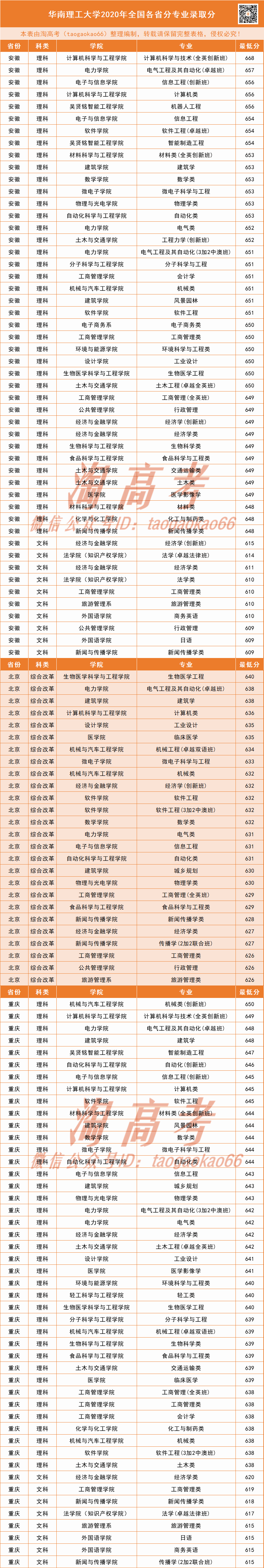 2020年高考排名及分_中国传媒大学2020年各专业录取分排行榜!附3+1+2选科