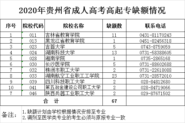 贵州2020年高考成绩_速查!2020年贵州省成人高校招生录取结果查询公告来