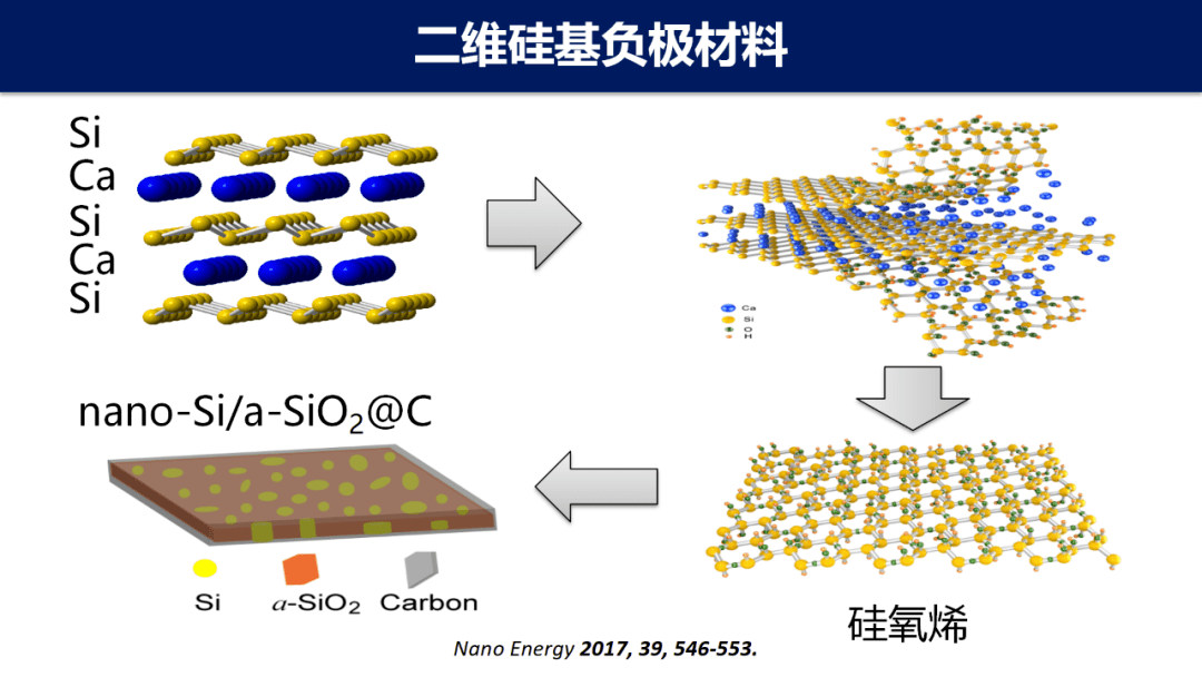 高容量石墨烯/硅基复合负极材料的研究进展