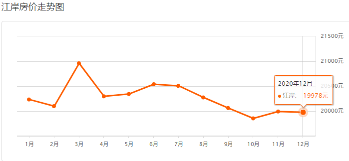 武汉房价高所以gdp高_2016武汉市GDP排名,GDP总值达1.19万亿 增速达7.80(3)