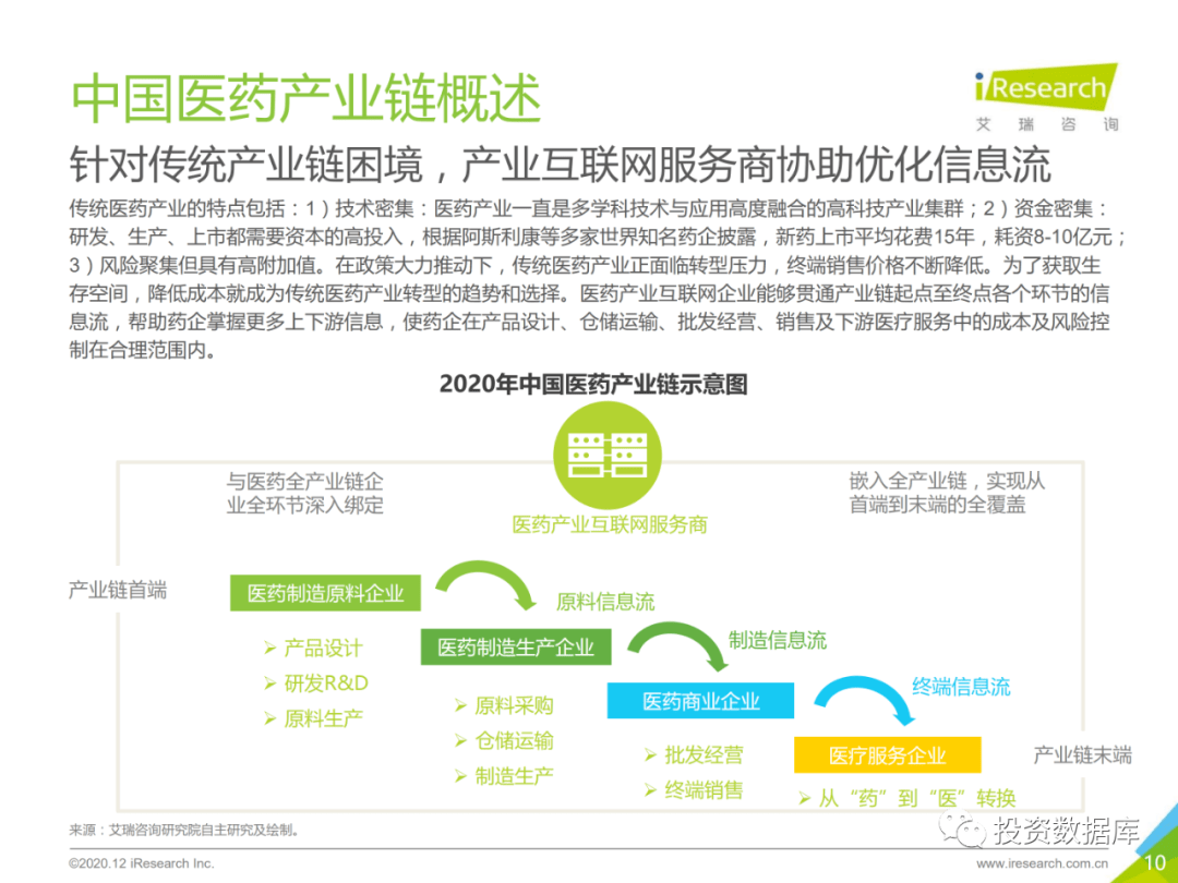 2020年中国医药产业互联网白皮书2022年市场规模预期会达到2460亿元