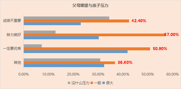 孩子身心健康发展现状父母对成绩期望越大孩子的压力越大