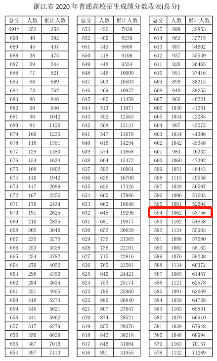 报考资讯|2020年浙江高考普通类总分一分一段表,二段
