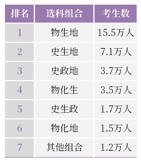 江苏新高考选科数据曝光选考最多的科目是