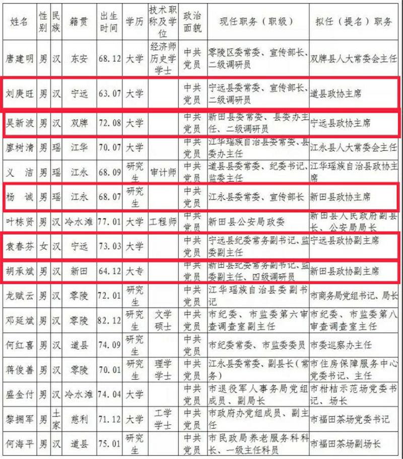 岳阳,永州,湘西最新一批干部任前公示,多地政协添新人_市政协