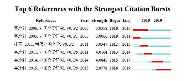 2010—2019年cssci数据库外国文学类期刊文献共被引突现图谱