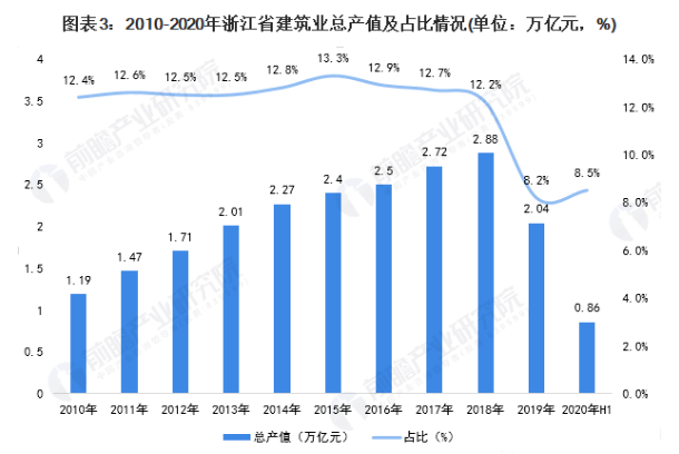 建筑业gdp比重_建筑业企业资质证书(3)