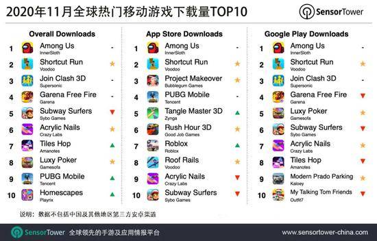 Store|11月全球热门移动游戏下载量排行榜：《Among Us》蝉联榜首